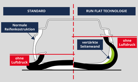 Runflat Reifen erklärt | Premio Reifen + Autoservice